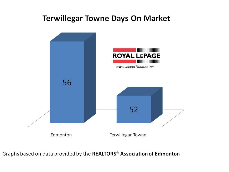 Terwillegar Towne Average Days on Market
